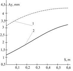 Dependence of the oscillation amplitude of the vibratory separator on the unbalance position:  1 – oscillating mass 180 kg,  2 – oscillating mass 360 kg