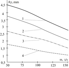 The dependence of the vertical component of the oscillation amplitude of the vibratory separator on the angular velocity of the unbalances: 1 – unbalanced mass 4 kg, 2 – 3 kg, 3 – 2 kg, 4 – 1 kg