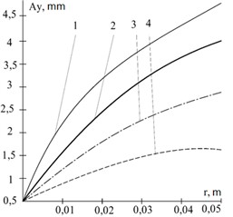 The dependence of the vertical component of the oscillation amplitude of the vibratory separator on the unbalance eccentricity: 1 – unbalanced mass  4 kg, 2 – 3 kg, 3 – 2 kg, 4 – 1 kg