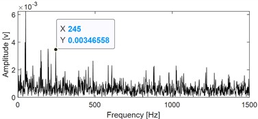 The analysis results of the early weak fault of rolling bearing based on VMHME