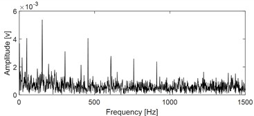 Analysis results of the signal as shown in Fig. 5(b) based on CFFsgram