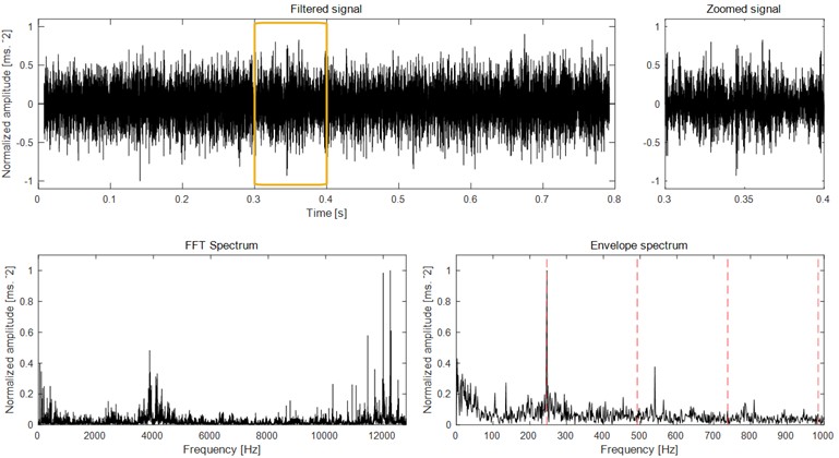 Analysis results of the signal as shown in Fig. 5(b) based on MNAD