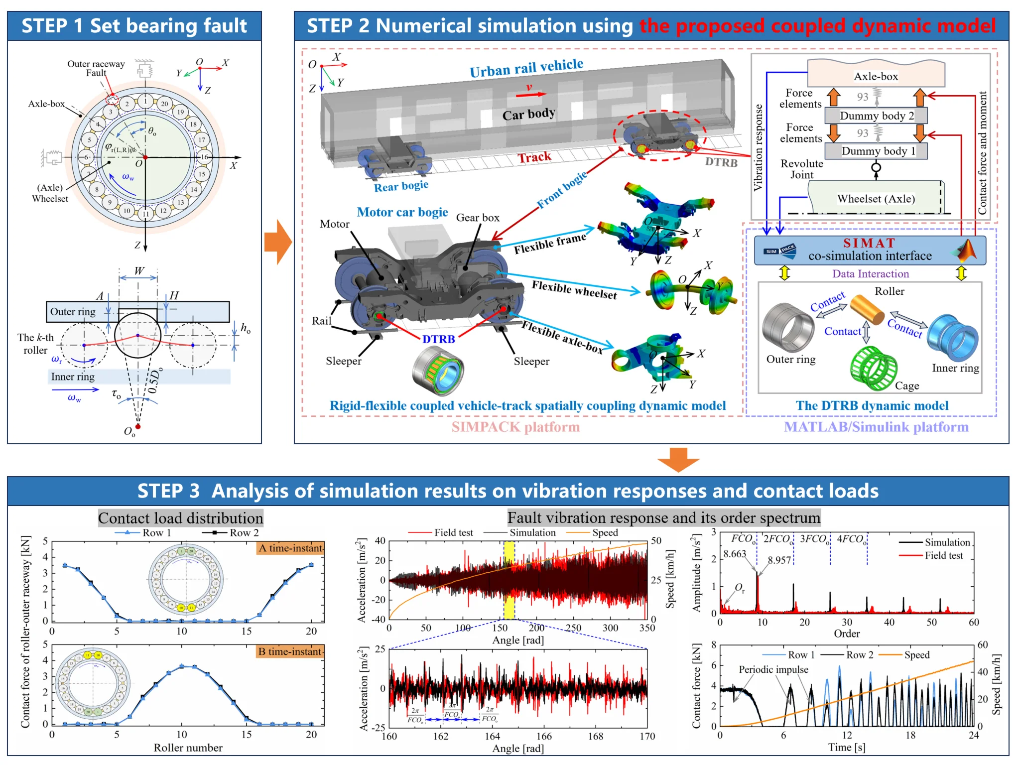 A coupled dynamics model for studying the outer ring fault characteristics and mechanisms of axle-box bearings in urban rail vehicles