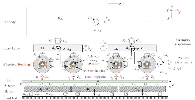 Schematics of the dynamic model of DTRB-vehicle-track spatial coupling system