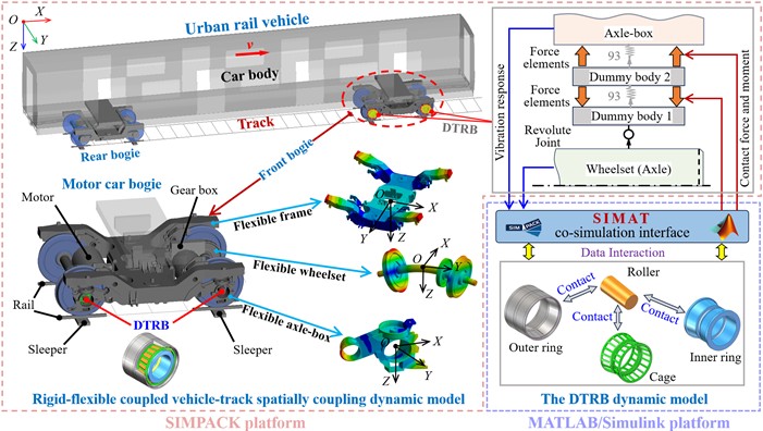 Proposed DTRB-vehicle-track coupling dynamic model considering the flexibility  of vehicle components and bearing outer ring fault