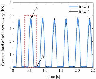 Theoretical verification and analysis of the correctness and rationality for the proposed model