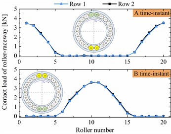 Theoretical verification and analysis of the correctness and rationality for the proposed model