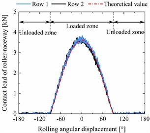 Theoretical verification and analysis of the correctness and rationality for the proposed model