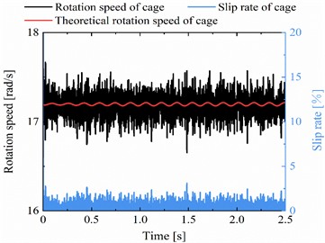 Theoretical verification and analysis of the correctness and rationality for the proposed model