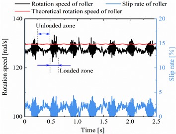 Theoretical verification and analysis of the correctness and rationality for the proposed model