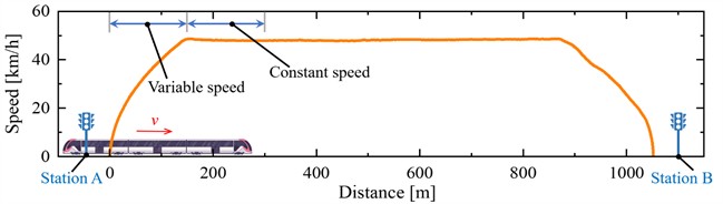 Field tests and verification of the proposed model with outer ring raceway  fault on the axle-box bearing