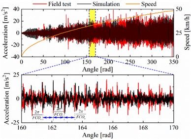 Verification and comparison with field test for the proposed model with the faulty DTRB