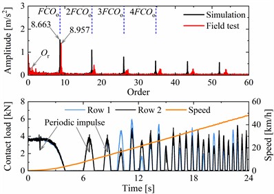 Verification and comparison with field test for the proposed model with the faulty DTRB