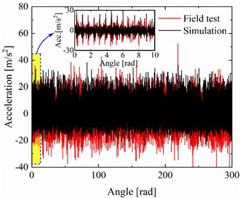 Verification and comparison with field test for the proposed model with the faulty DTRB