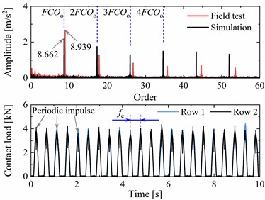 Verification and comparison with field test for the proposed model with the faulty DTRB