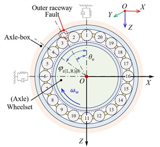 Mathematical characterisation diagram of outer ring fault for DTRB