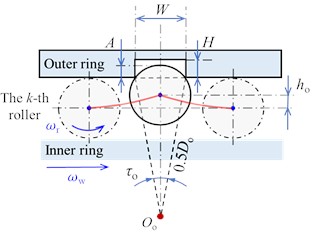 Mathematical characterisation diagram of outer ring fault for DTRB