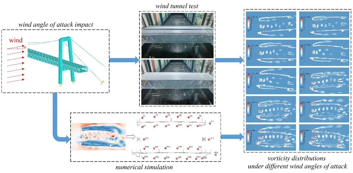 Study on vortex-induced vibration response of large-scale two-lay steel trusses bridge under large wind angle of attack