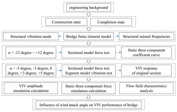 Flow chart of the present study