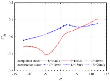 Aerodynamic coefficient curves of the trusses beam at different wind speeds