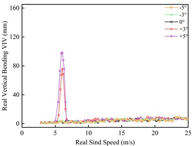 VIV responses of the completion state trusses beam