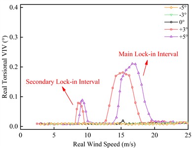 VIV responses of the completion state trusses beam