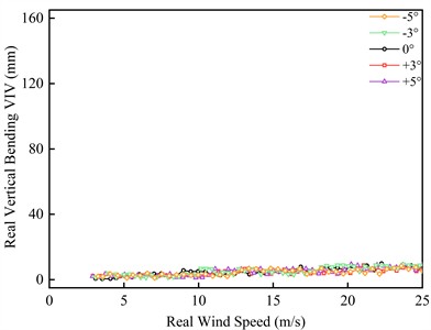 VIV responses of the construction state trusses beam