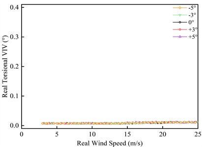 VIV responses of the construction state trusses beam