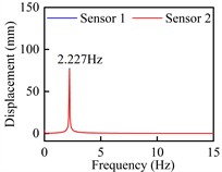 Vertical bending VIV crest response dot time-history curve and spectra