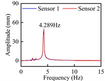 Torsional VIV crest response dot time-history curve and spectra