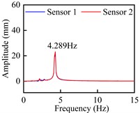 Torsional VIV crest response dot time-history curve and spectra