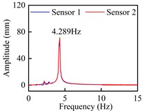 Torsional VIV crest response dot time-history curve and spectra