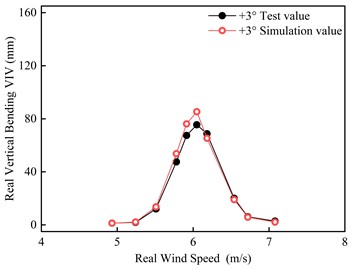 Comparison of vertical bending VIV amplitude between test and simulation