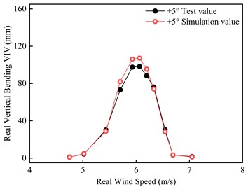 Comparison of vertical bending VIV amplitude between test and simulation