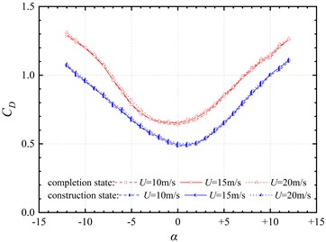 Aerodynamic coefficient curves of the trusses beam at different wind speeds