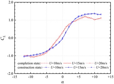 Aerodynamic coefficient curves of the trusses beam at different wind speeds