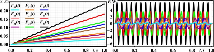 Robot’s locomotion characteristics at different excitation parameters