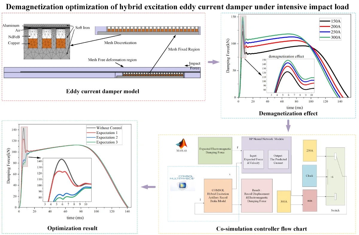 Demagnetization optimization of hybrid excitation eddy current damper ...