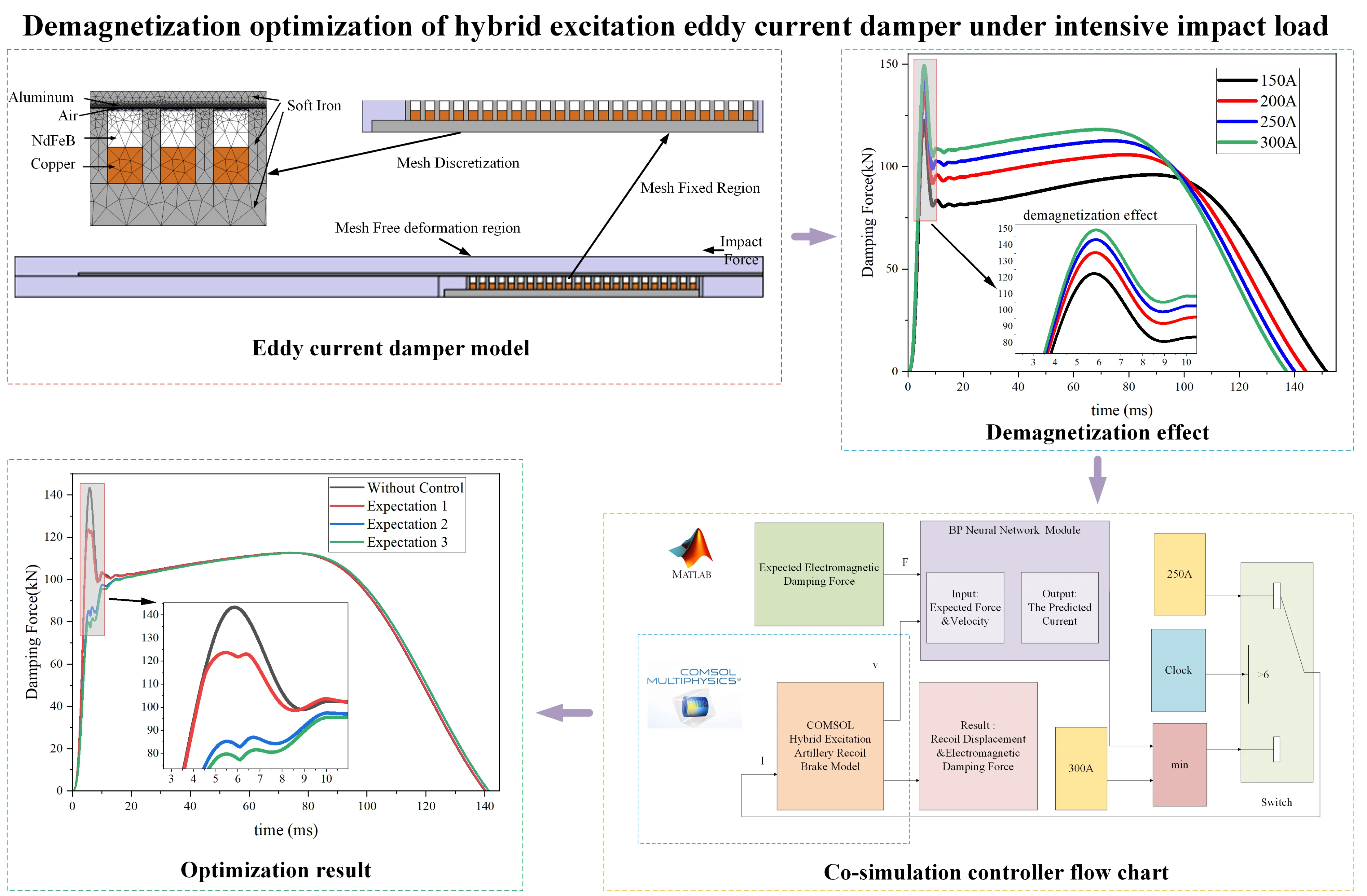 Demagnetization optimization of hybrid excitation eddy current damper under intensive impact load