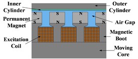 The structure and magnetic induction line distribution of the three schemes