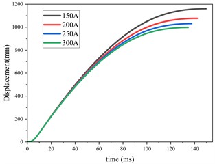 COMSOL simulation results of hybrid excitation Eddy current damper under constant current