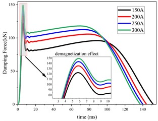 COMSOL simulation results of hybrid excitation Eddy current damper under constant current