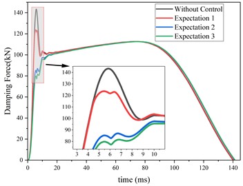 Comparison of results under different expectation and without control