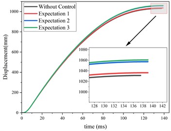 Comparison of results under different expectation and without control