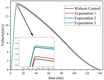 Comparison of results under different expectation and without control