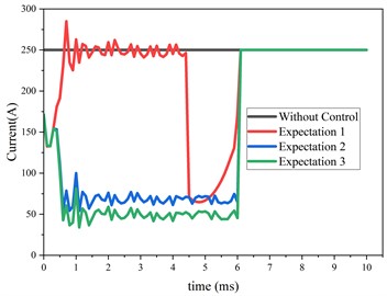 Comparison of results under different expectation and without control