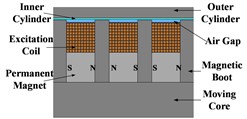 The structure and magnetic induction line distribution of the three schemes