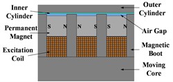 The structure and magnetic induction line distribution of the three schemes