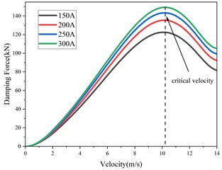 COMSOL simulation results of hybrid excitation Eddy current damper under constant current