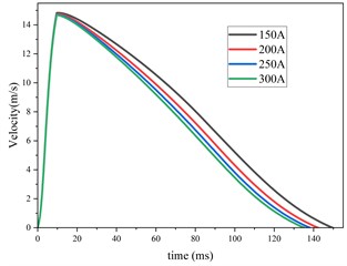 COMSOL simulation results of hybrid excitation Eddy current damper under constant current